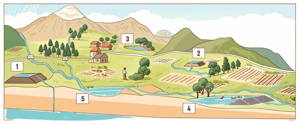 Illustration d'un paysage rural numéroté montrant l'interaction entre les zones d'eau, le village et l'agriculture.