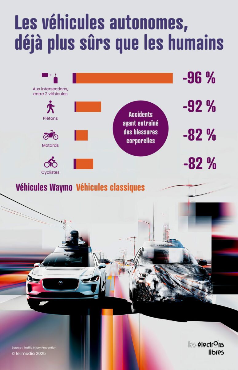 Les voitures autonomes, plus sûres que les humains