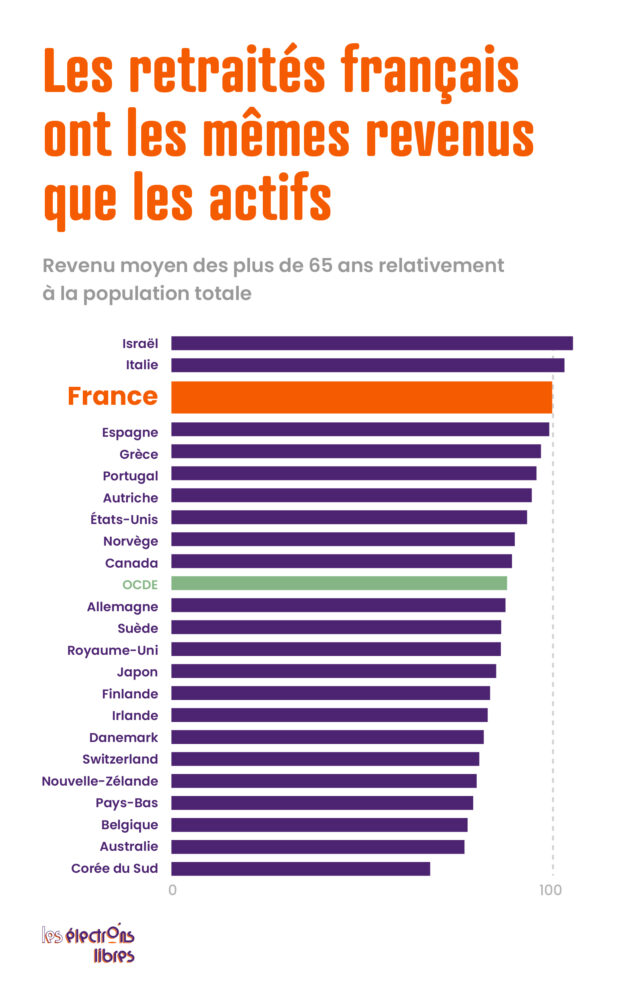 Les retraités français 
ont les mêmes revenus
que les actifs
