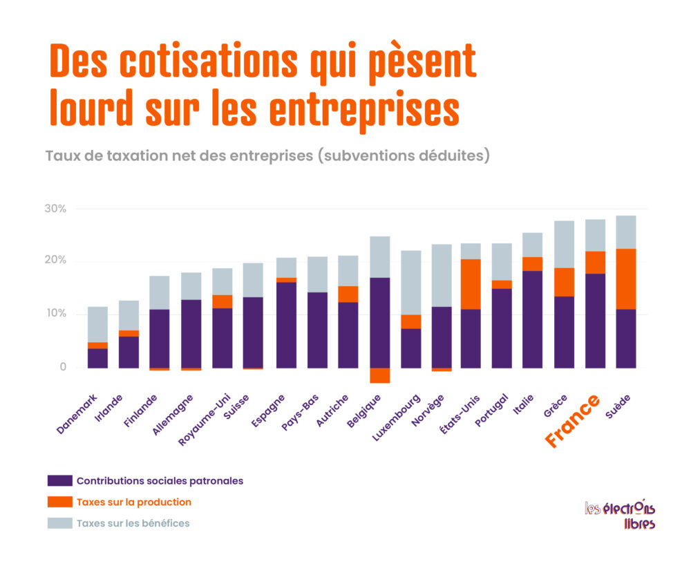 Des cotisations qui pèsent 
lourd sur les entreprises