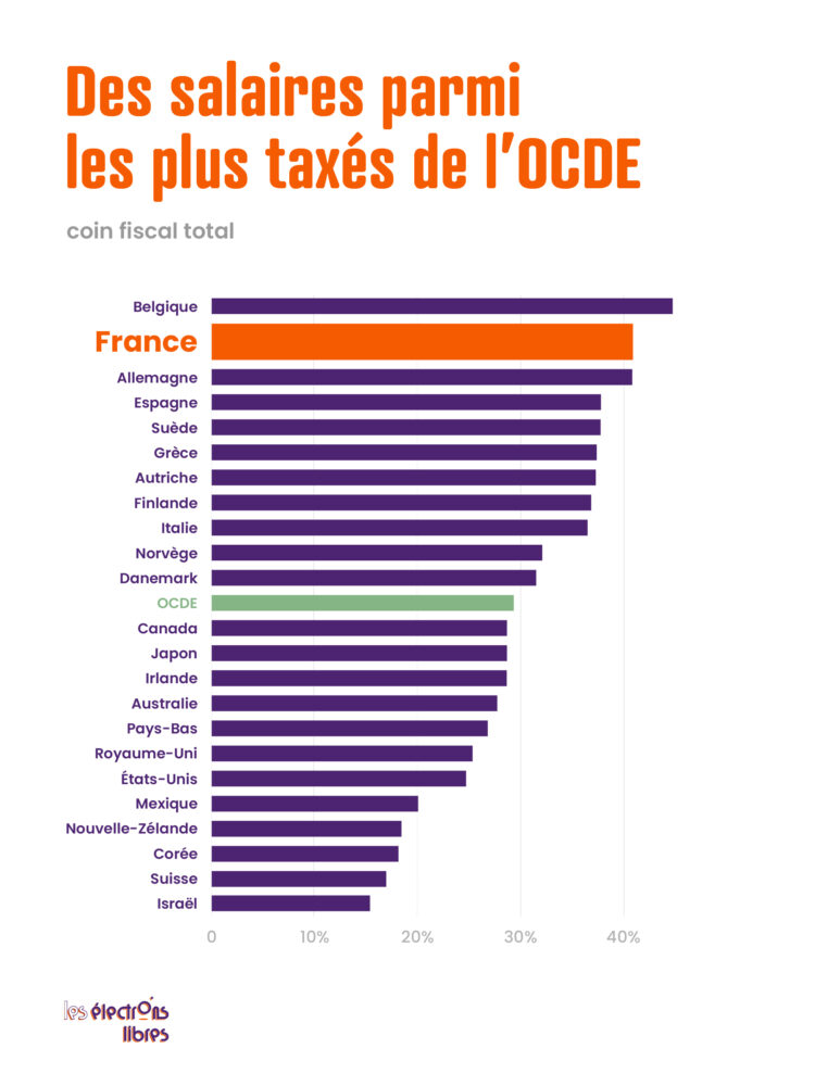Des salaires parmi
les plus taxés de l’OCDE