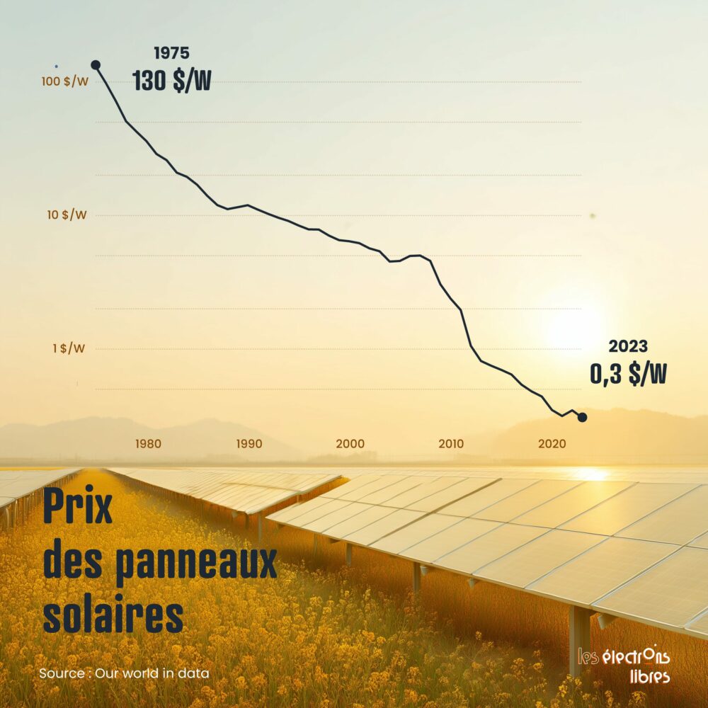 Prix des panneaux solaires