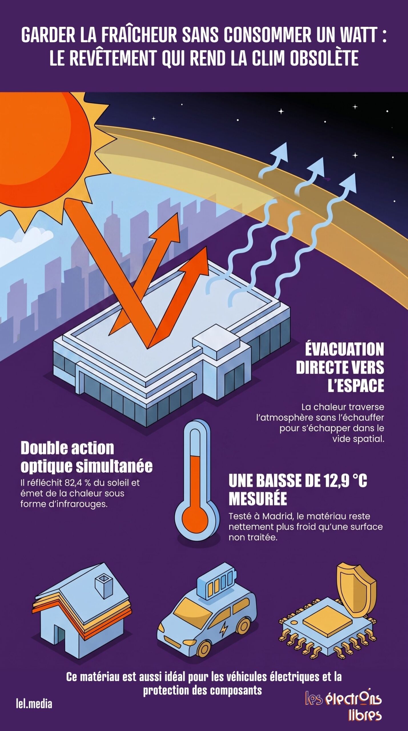 Infographie expliquant le fonctionnement d'un revêtement passif rafraîchissant sans consommation d'énergie.