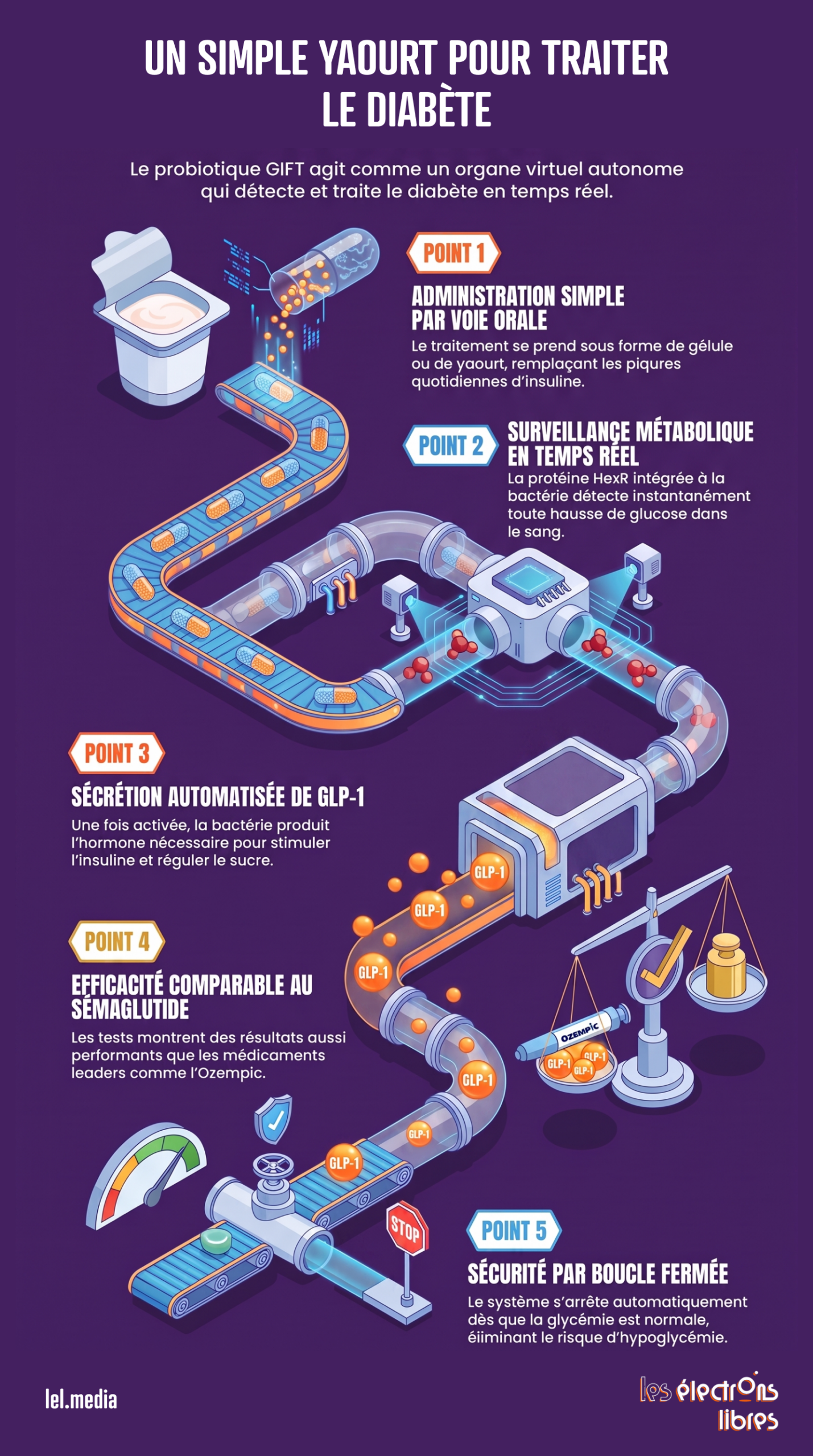 Infographie expliquant le fonctionnement du probiotique GIFT sous forme de yaourt pour traiter le diabète.