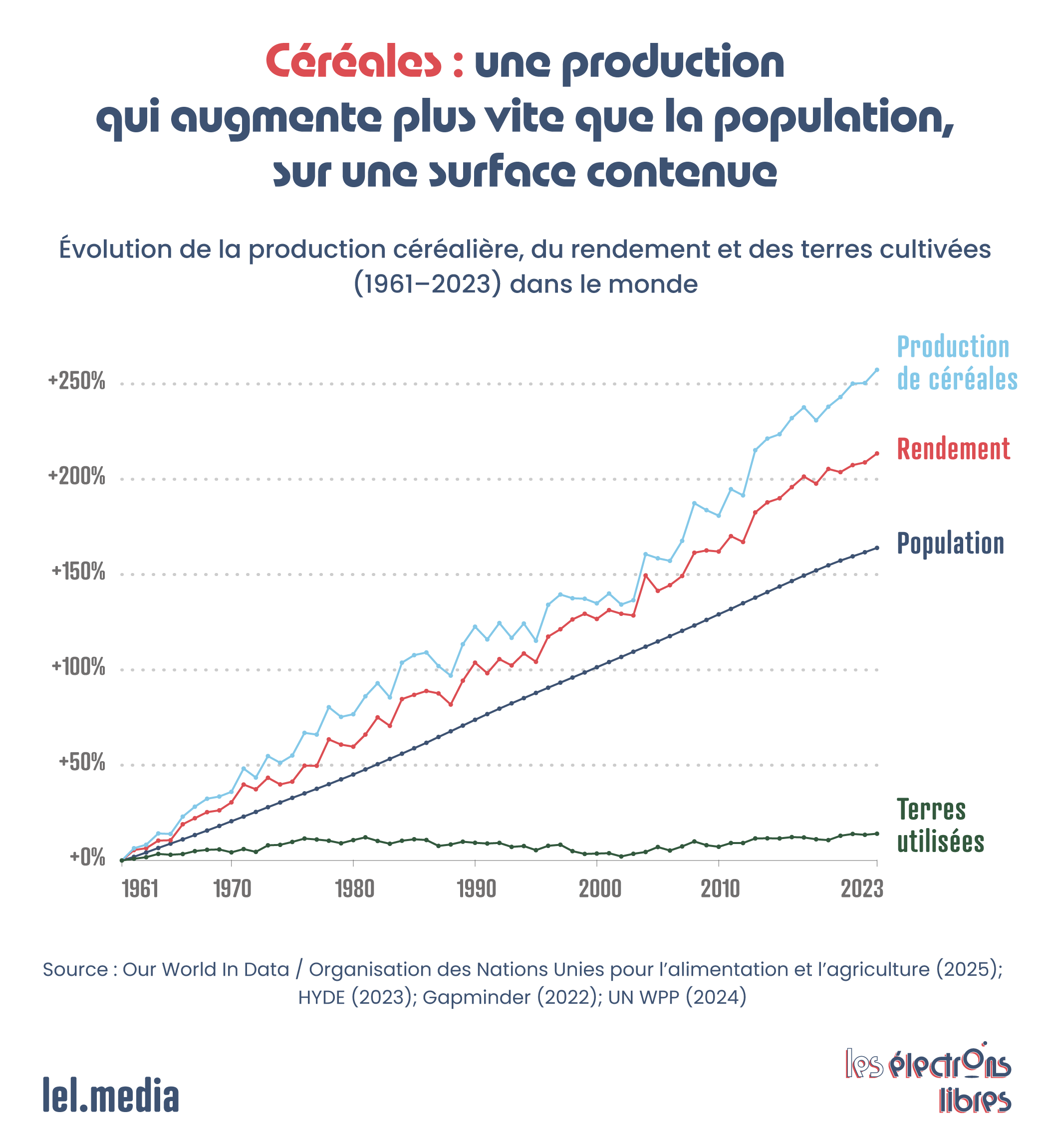 Graphique représentant l'évolution de la production de céréales, du rendement, de la population et des terres cultivées de 1961 à 2023.