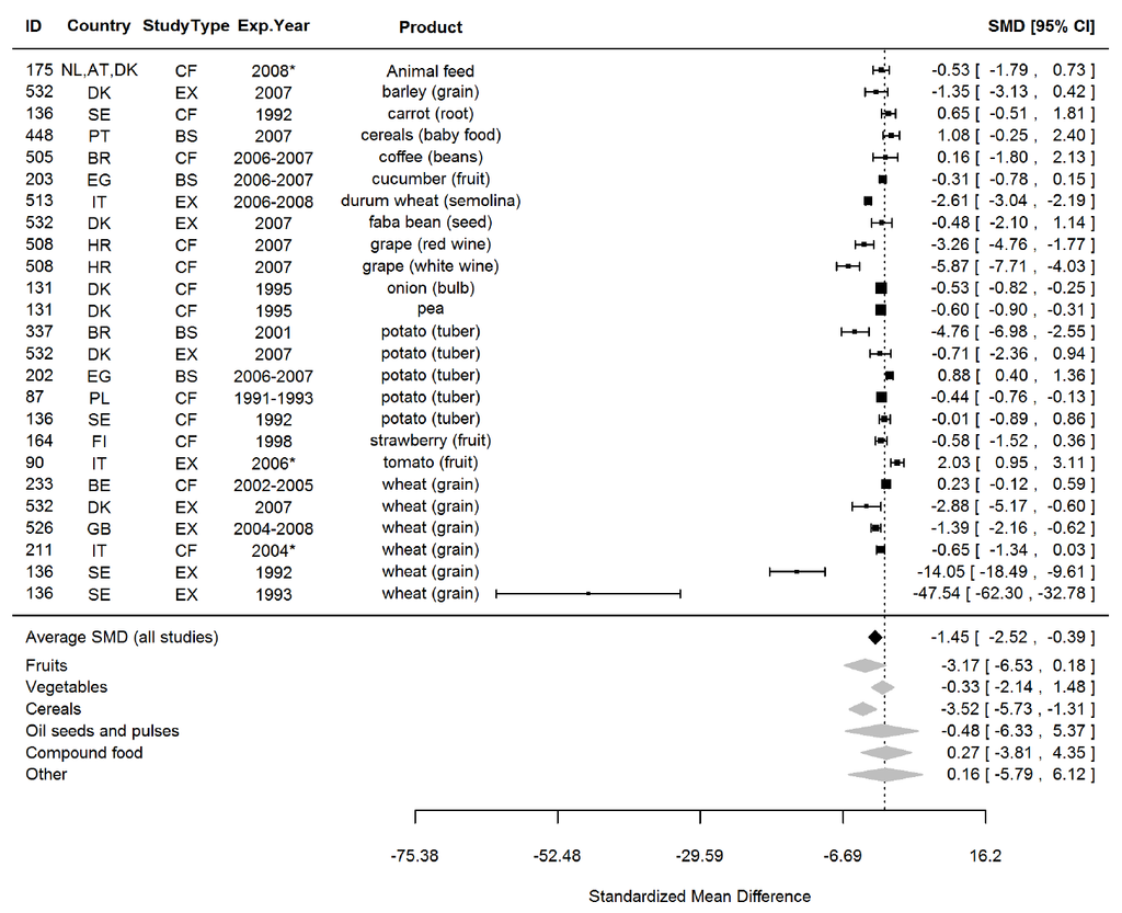 Graphique sous forme de forest plot comparant la différence moyenne standardisée pour divers produits agricoles selon les études.