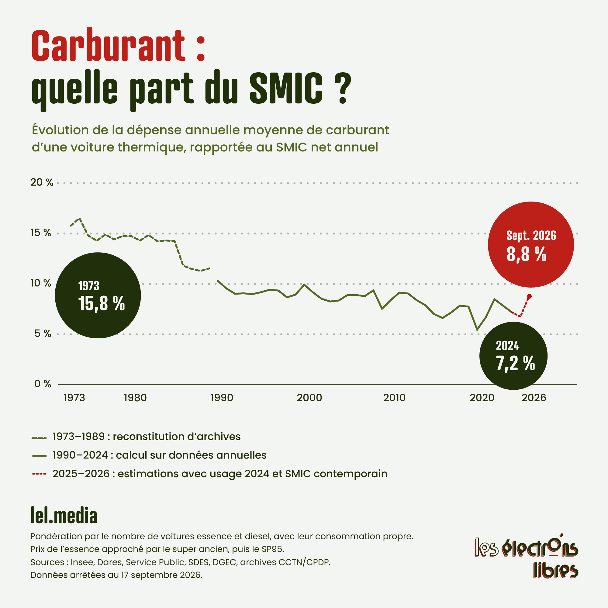 Graphique montrant l'évolution de la part du SMIC consacrée au carburant d'une voiture thermique de 1973 à 2026.