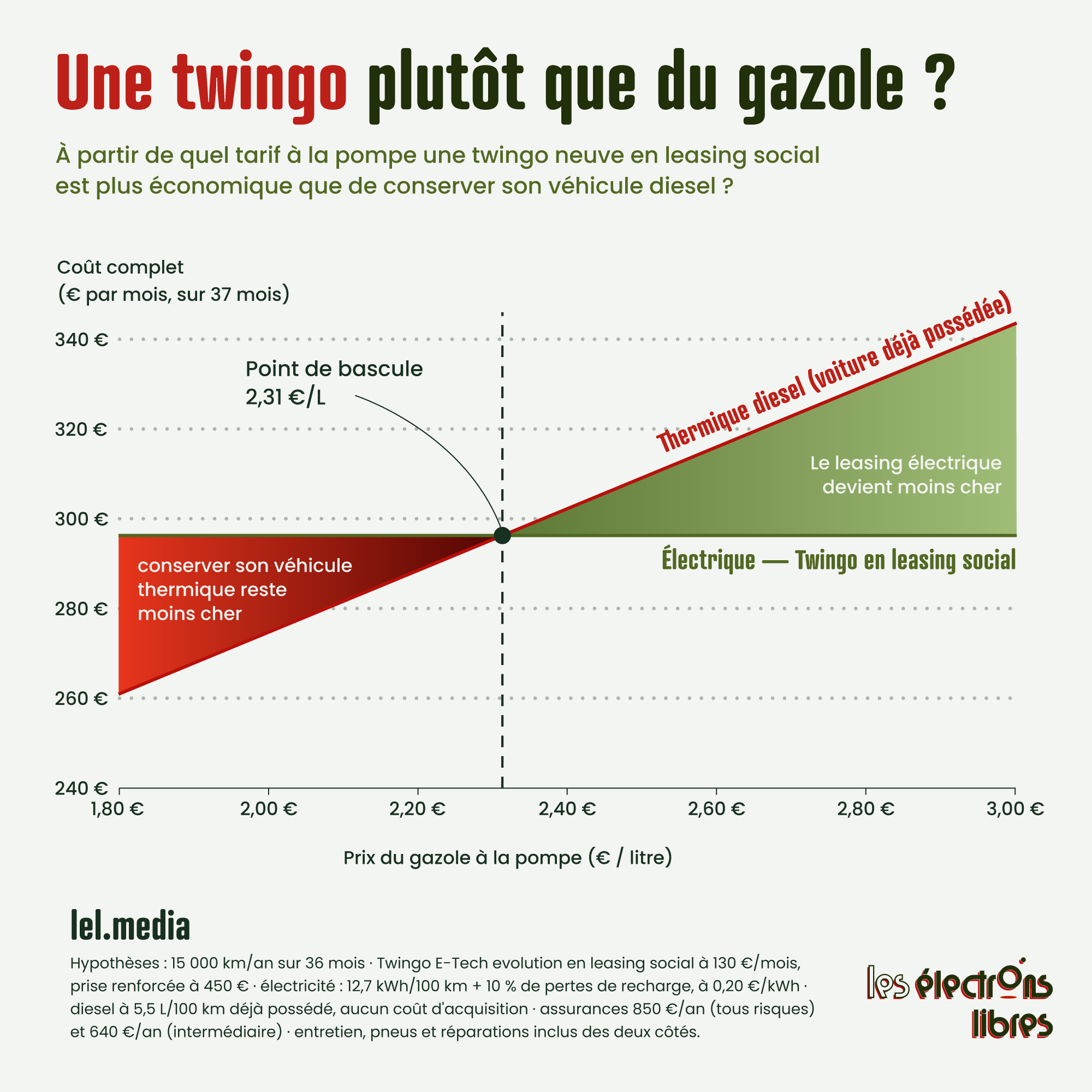 Graphique comparant le coût mensuel d'une Twingo électrique en leasing social et d'une voiture diesel selon le prix du gazole.