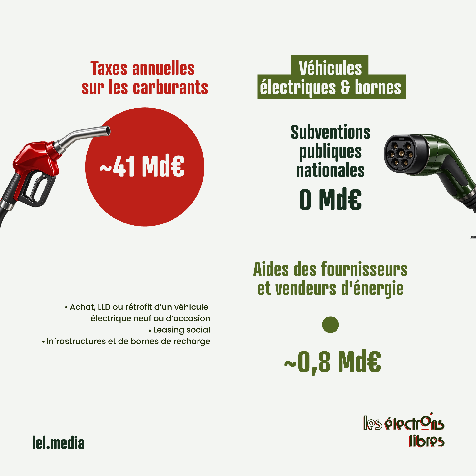 Infographie comparant les 41 milliards d'euros de taxes sur les carburants aux aides pour les véhicules électriques.