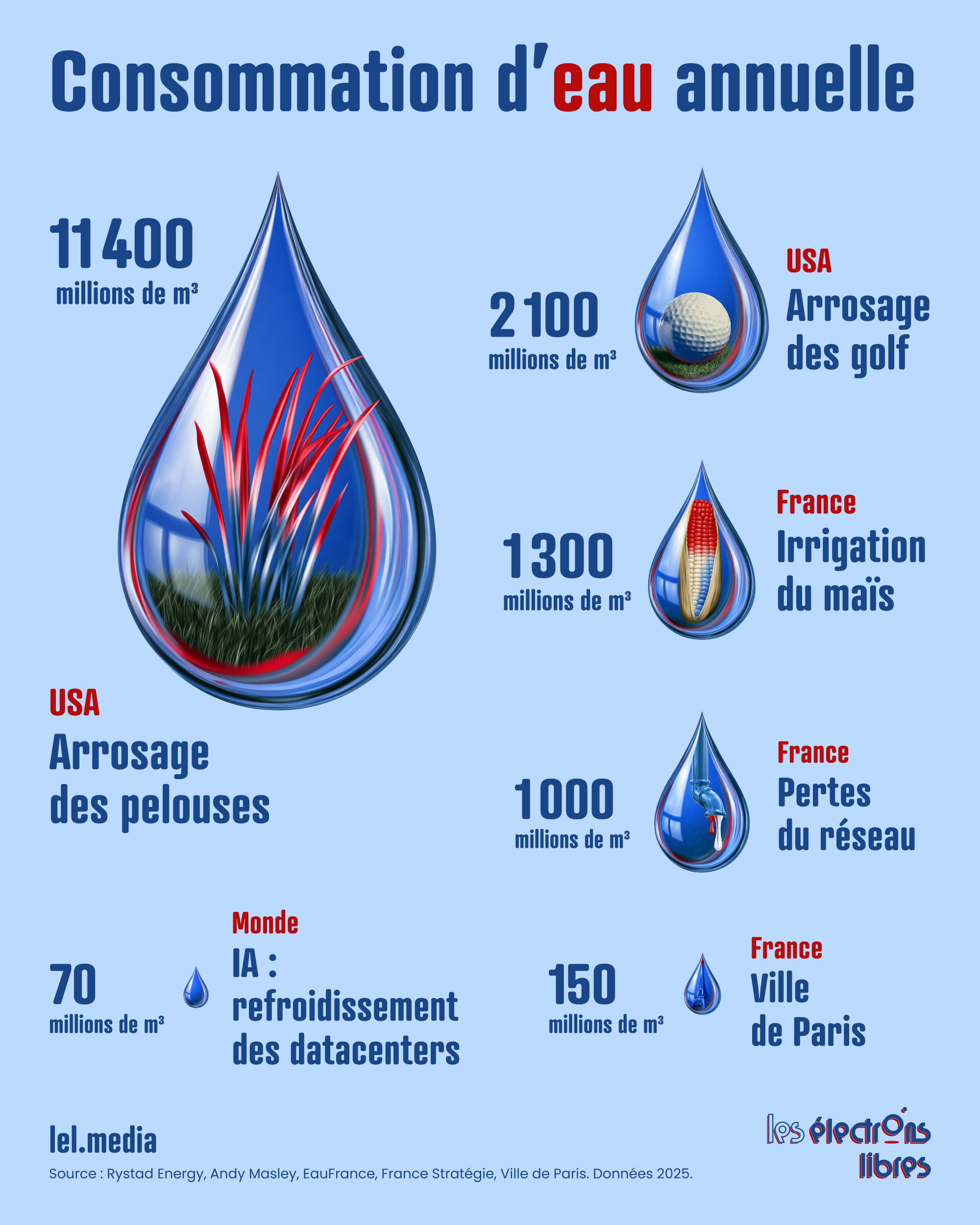 Infographie comparant la consommation d'eau annuelle entre l'arrosage des pelouses aux États-Unis et d'autres usages mondiaux.