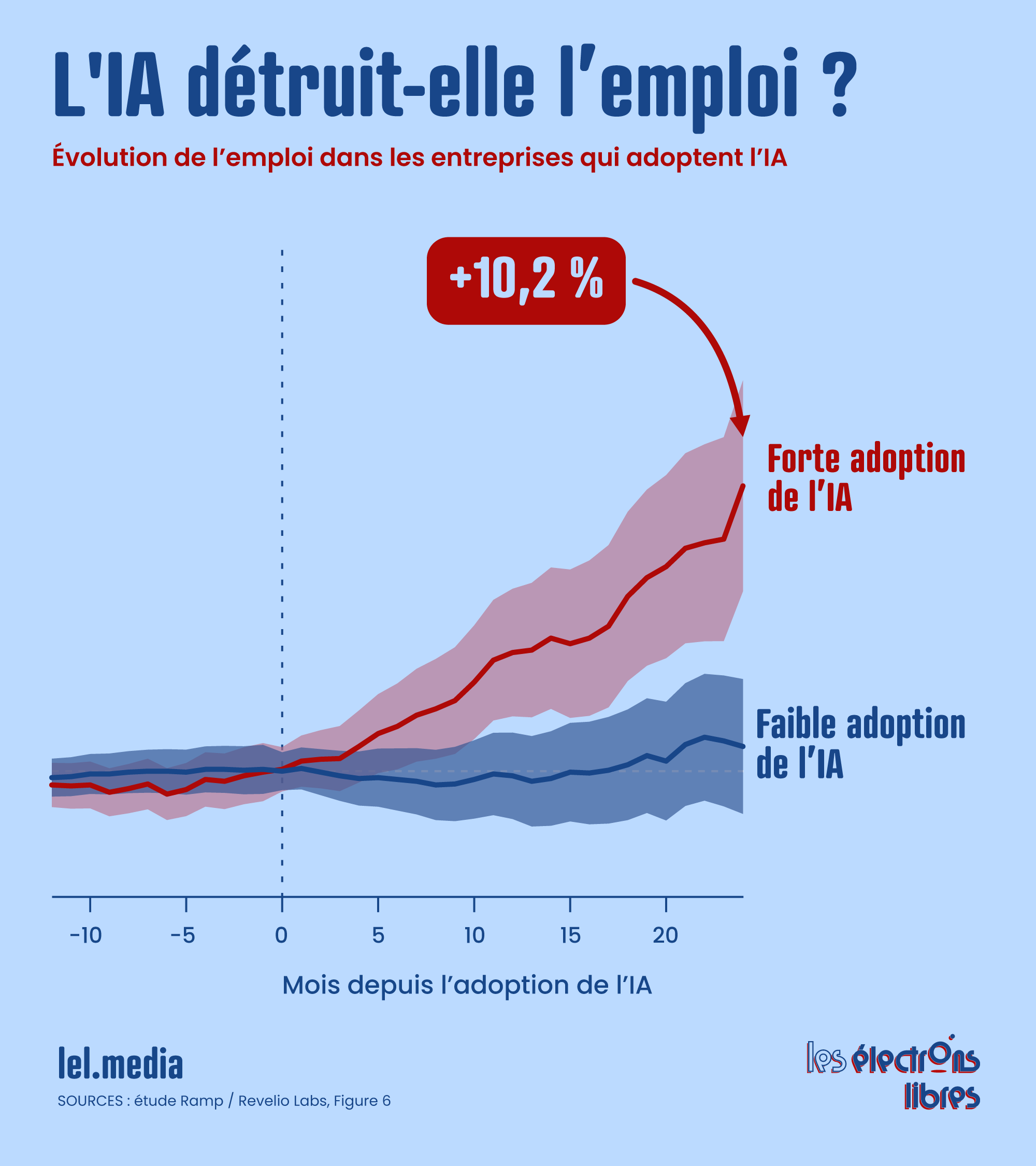 Graphique montrant l'évolution de l'emploi selon le niveau d'adoption de l'intelligence artificielle.