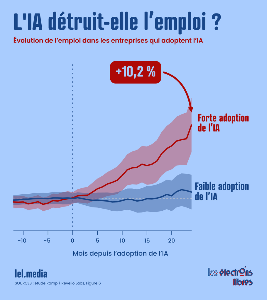 Graphique montrant l'évolution de l'emploi selon le niveau d'adoption de l'intelligence artificielle dans les entreprises.