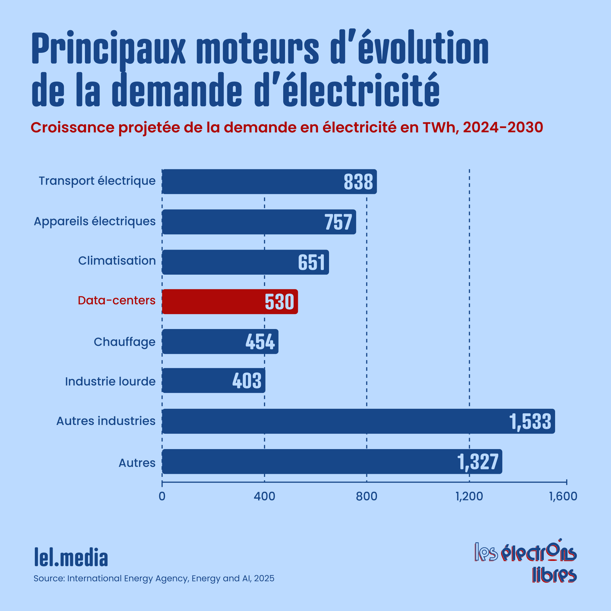 Graphique de la croissance projetée de la demande mondiale d'électricité par secteur entre 2024 et 2030 en terawattheures.
