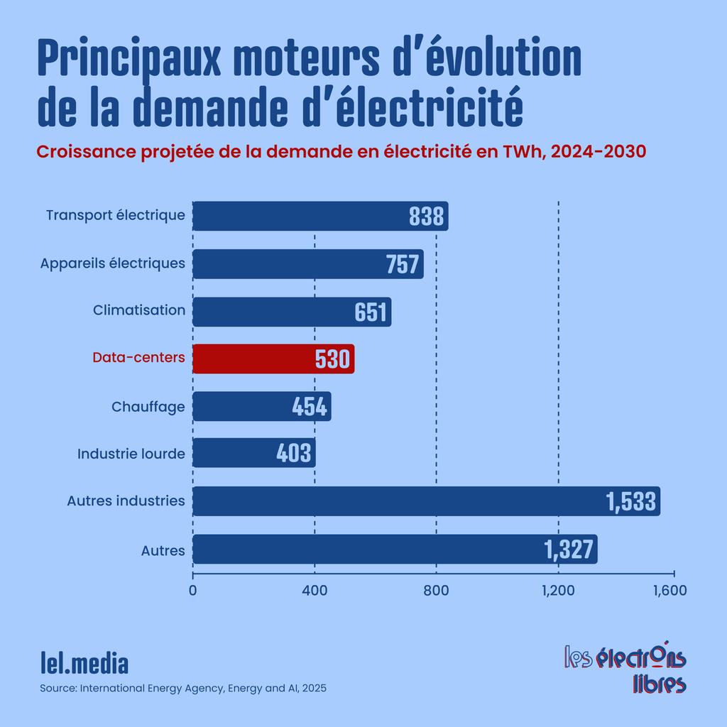 Graphique à barres représentant la croissance projetée de la demande d'électricité par secteur entre 2024 et 2030.