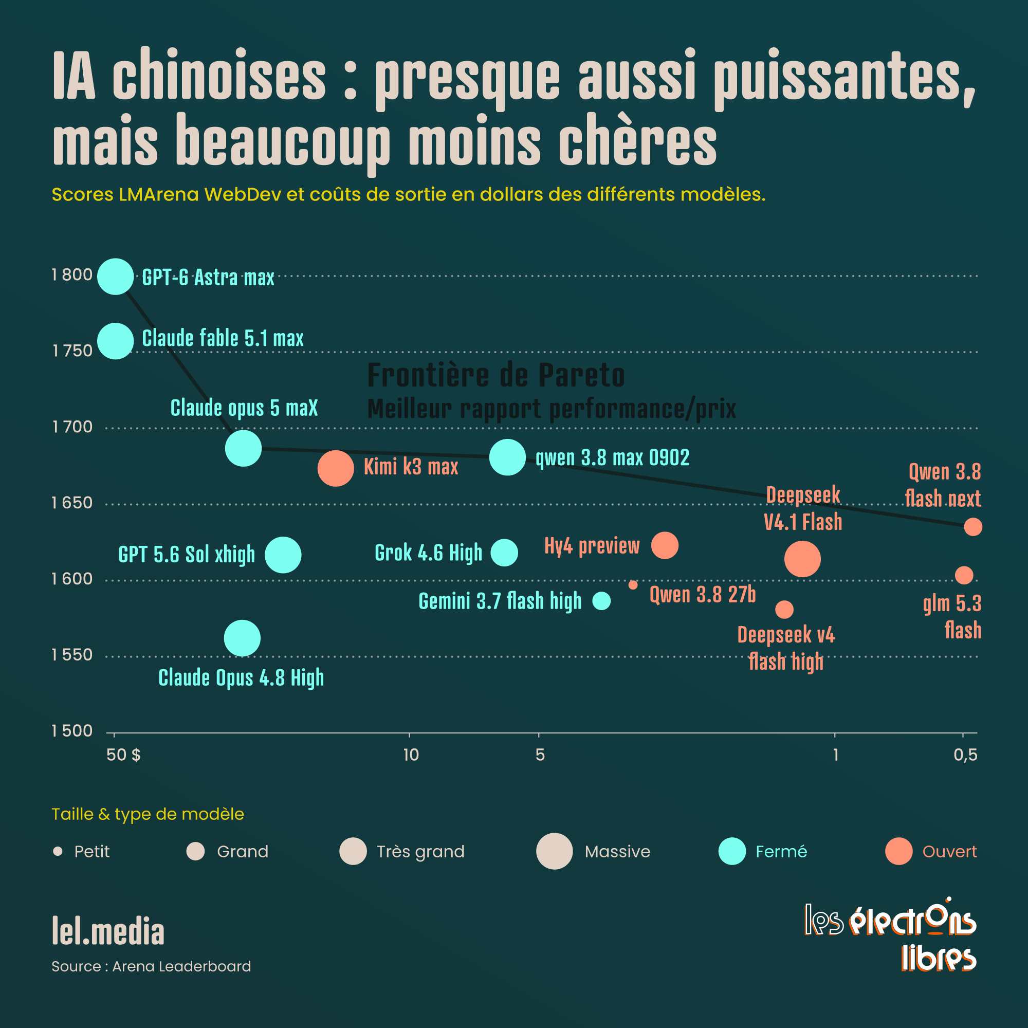 Graphique comparant les scores LMArena WebDev et les coûts de sortie des différents modèles d'intelligence artificielle.