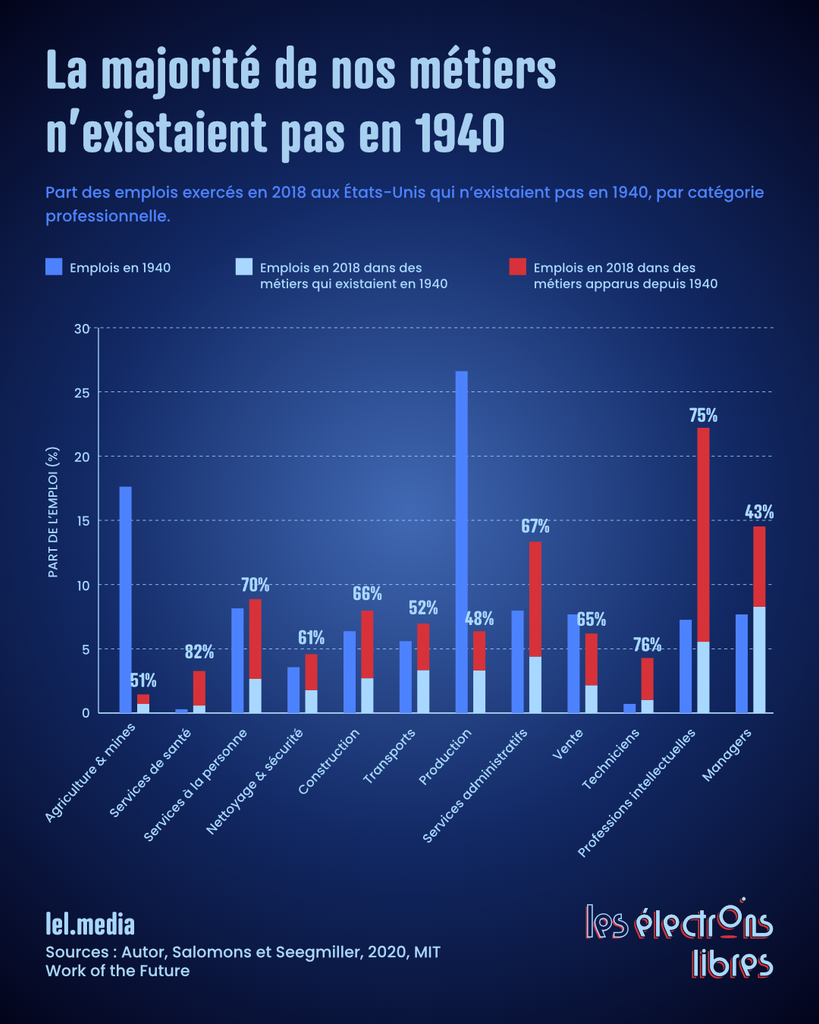 Graphique illustrant la part des emplois américains apparus après 1940 selon les secteurs professionnels en 2018.