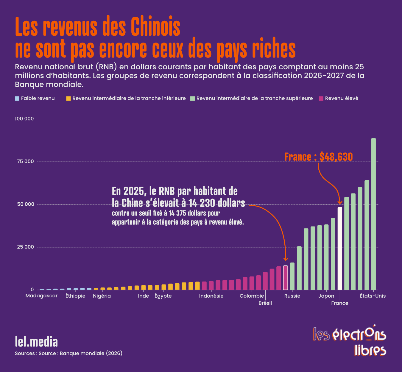 Graphique du revenu national brut par habitant montrant que la Chine reste juste en dessous du seuil des pays à revenu élevé.