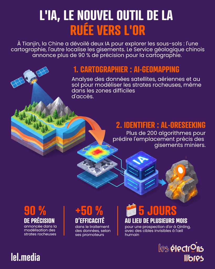 Infographie expliquant l'utilisation de l'intelligence artificielle pour l'exploration minière et la recherche d'or en Chine.