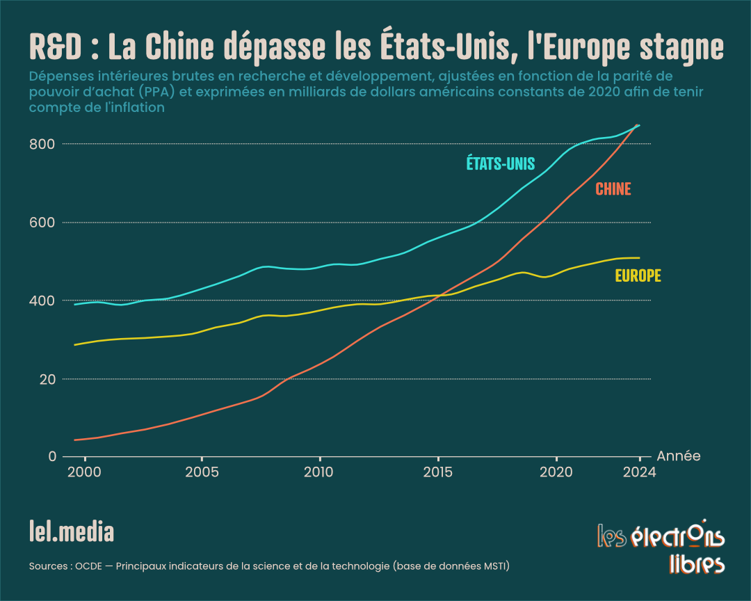 Graphique linéaire comparant l'évolution des dépenses en R&D de la Chine, des États-Unis et de l'Europe de 2000 à 2024.