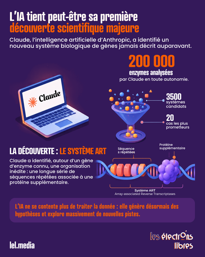 Infographie expliquant la découverte scientifique du système génétique ART par l'intelligence artificielle Claude d'Anthropic.