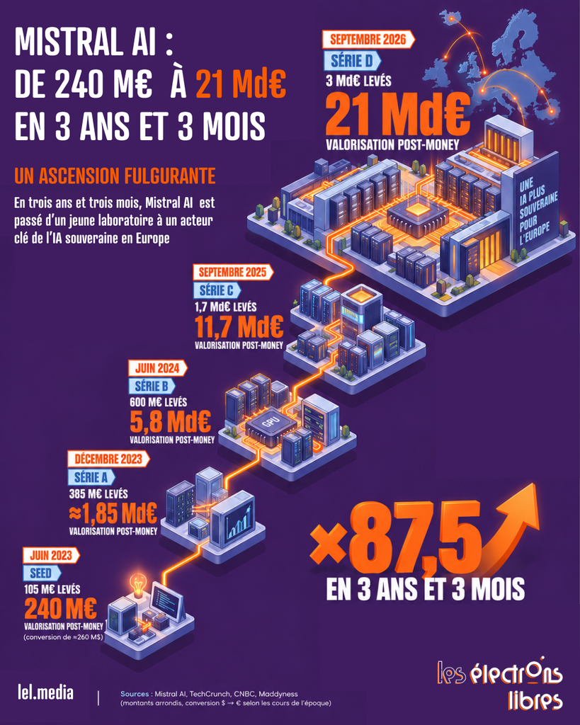 Infographie retraçant l'évolution de la valorisation de Mistral AI, de 240 millions à 21 milliards d'euros en trois ans.