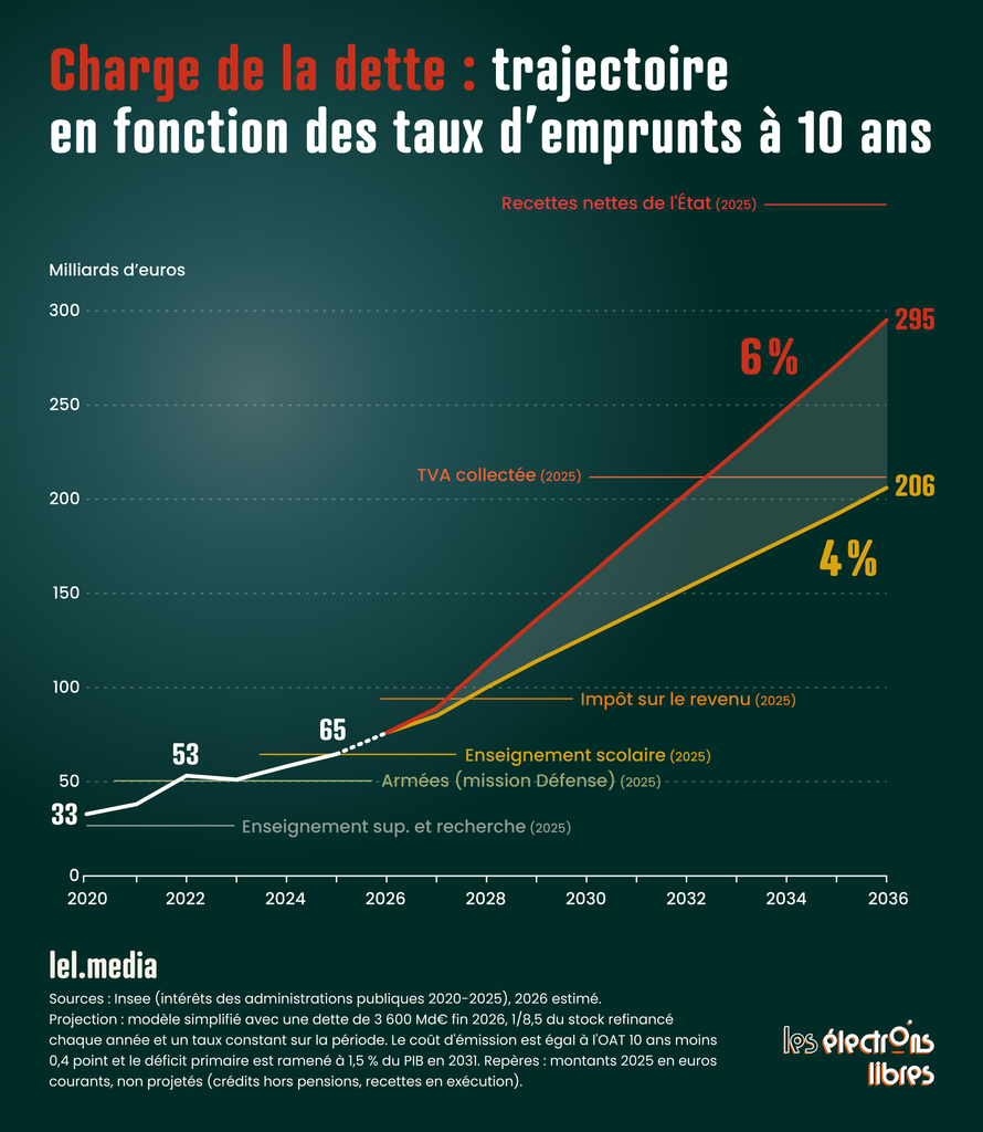 Graphique montrant l'évolution prévisionnelle de la charge de la dette française de 2020 à 2036 selon des taux d'emprunt à 4 % et 6 %.