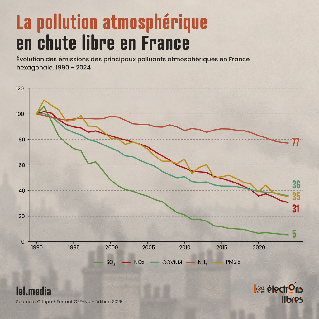 Graphique de l'évolution à la baisse des émissions de polluants atmosphériques en France entre 1990 et 2024.
