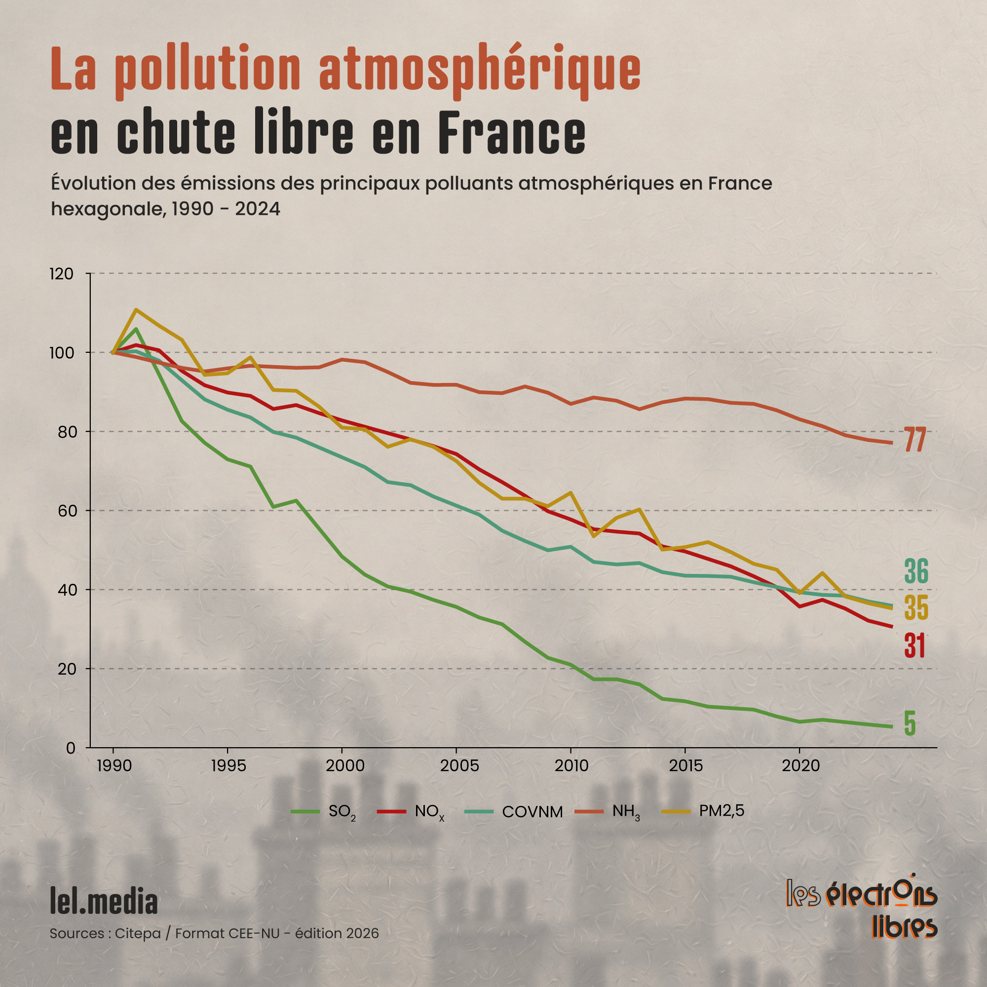Graphique illustrant la baisse continue des émissions de polluants atmosphériques en France entre 1990 et 2024.