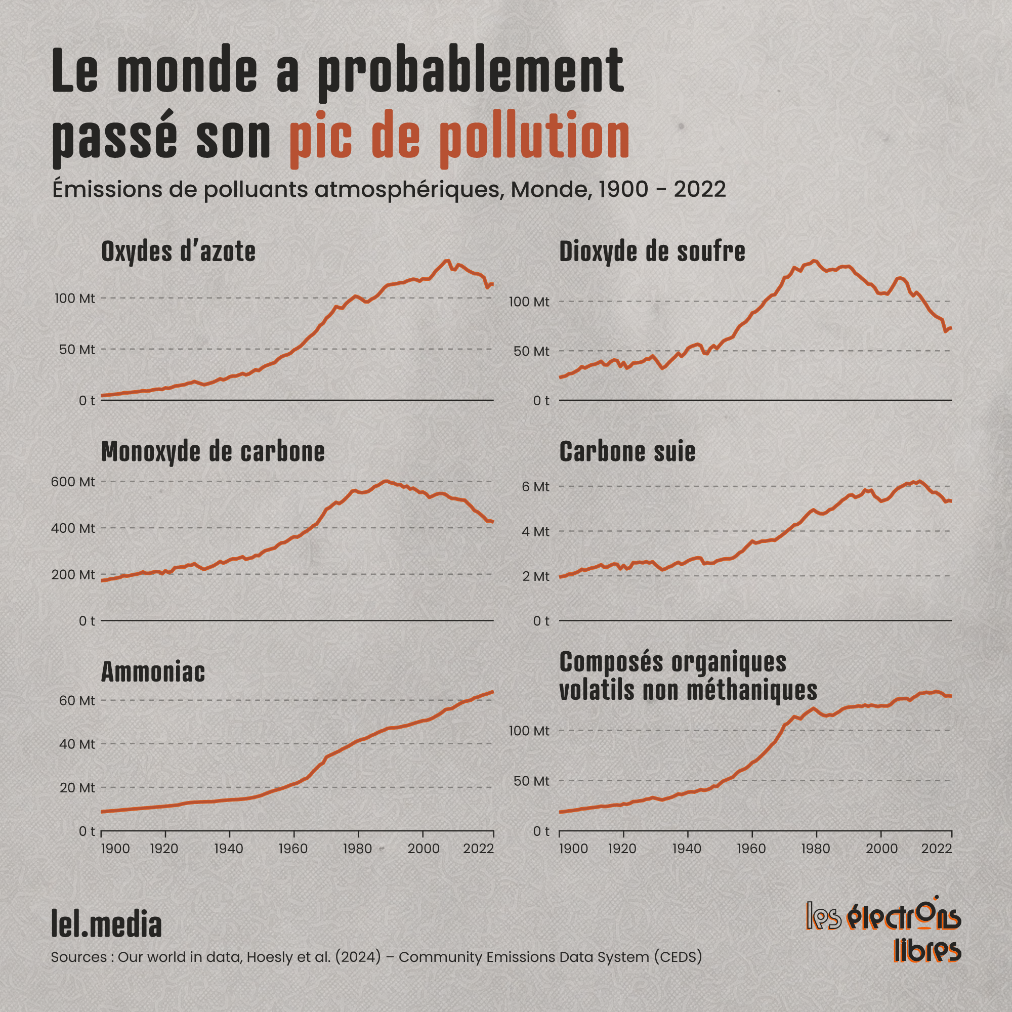Graphiques de l'évolution des émissions de six polluants atmosphériques mondiaux de 1900 à 2022.