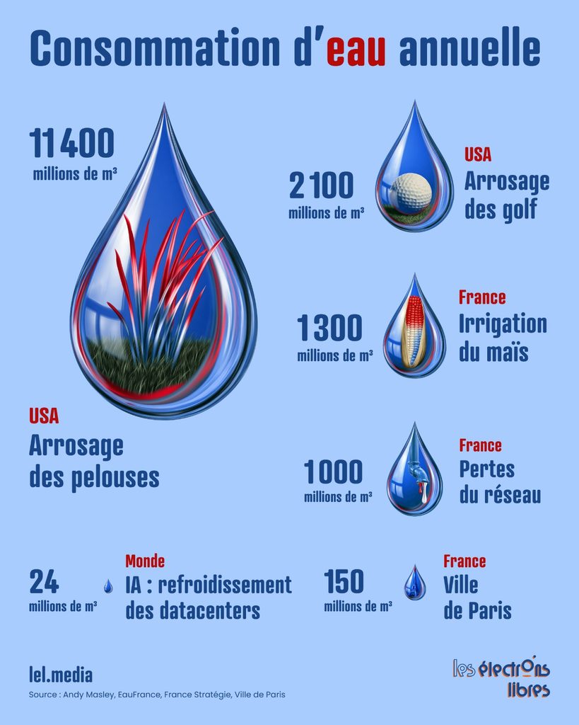 Infographie comparant la consommation d'eau annuelle pour différents usages aux États-Unis, en France et dans le monde.