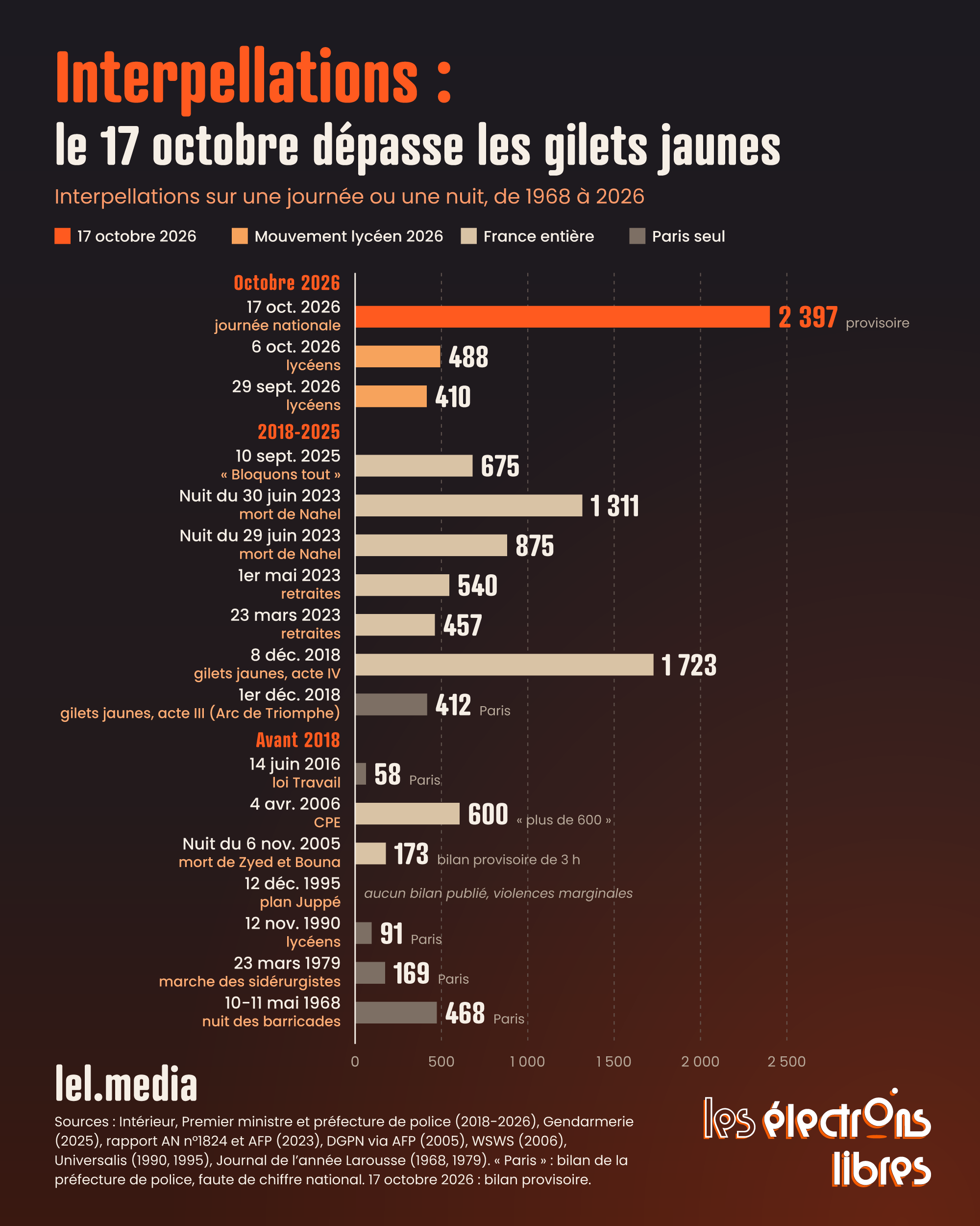 Graphique à barres horizontales comparant le nombre d'interpellations par jour de manifestation en France de 1968 à 2026.