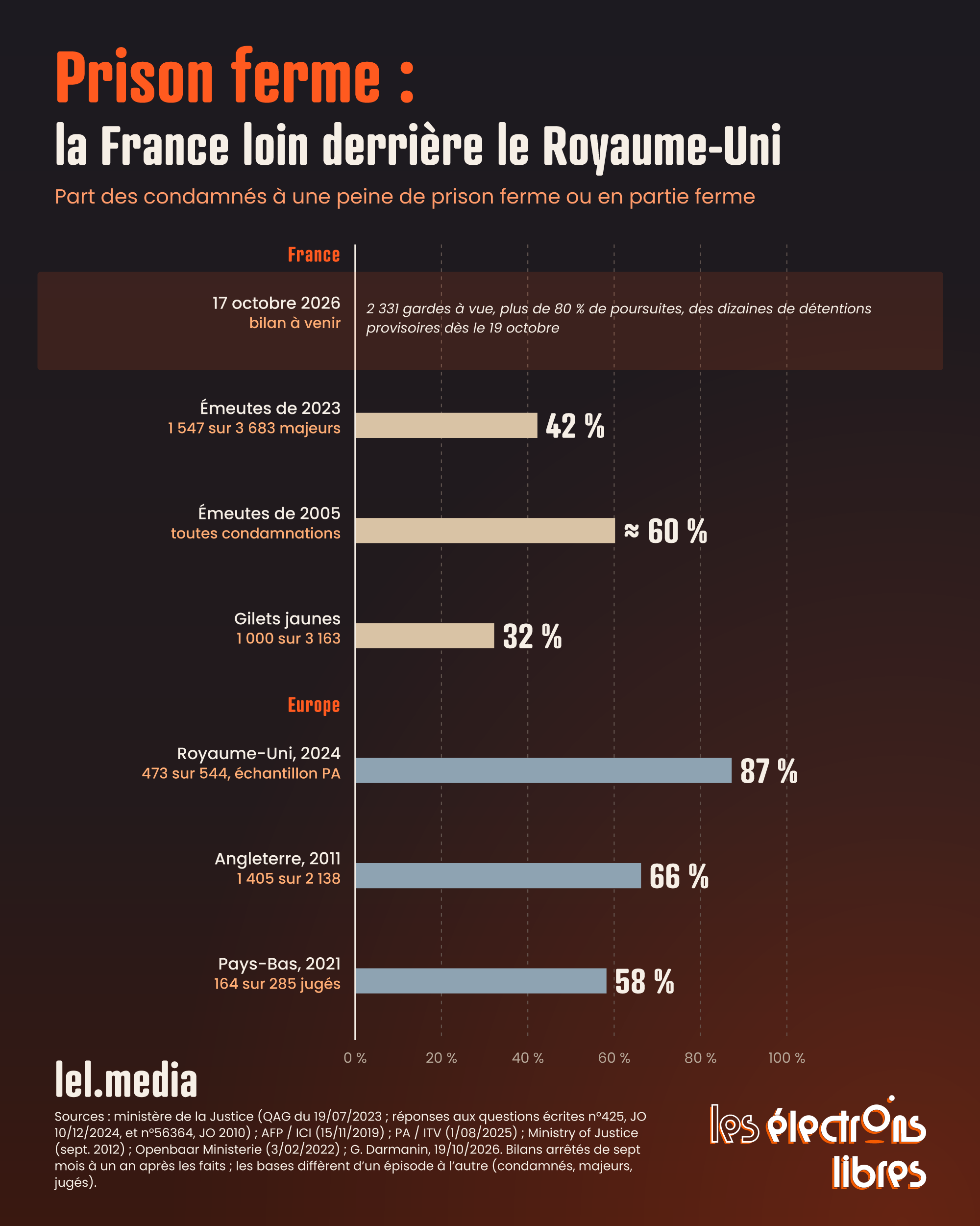 Infographie comparant la part de peines de prison ferme prononcées en France et en Europe lors d'émeutes