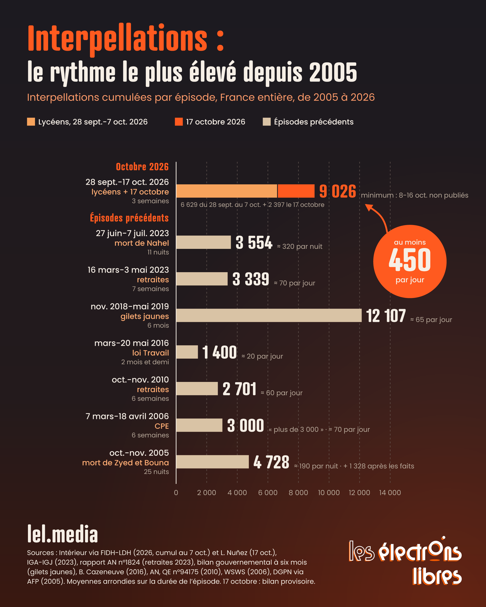 Graphique comparatif des interpellations policières cumulées et de leur rythme quotidien en France entre 2005 et 2026.