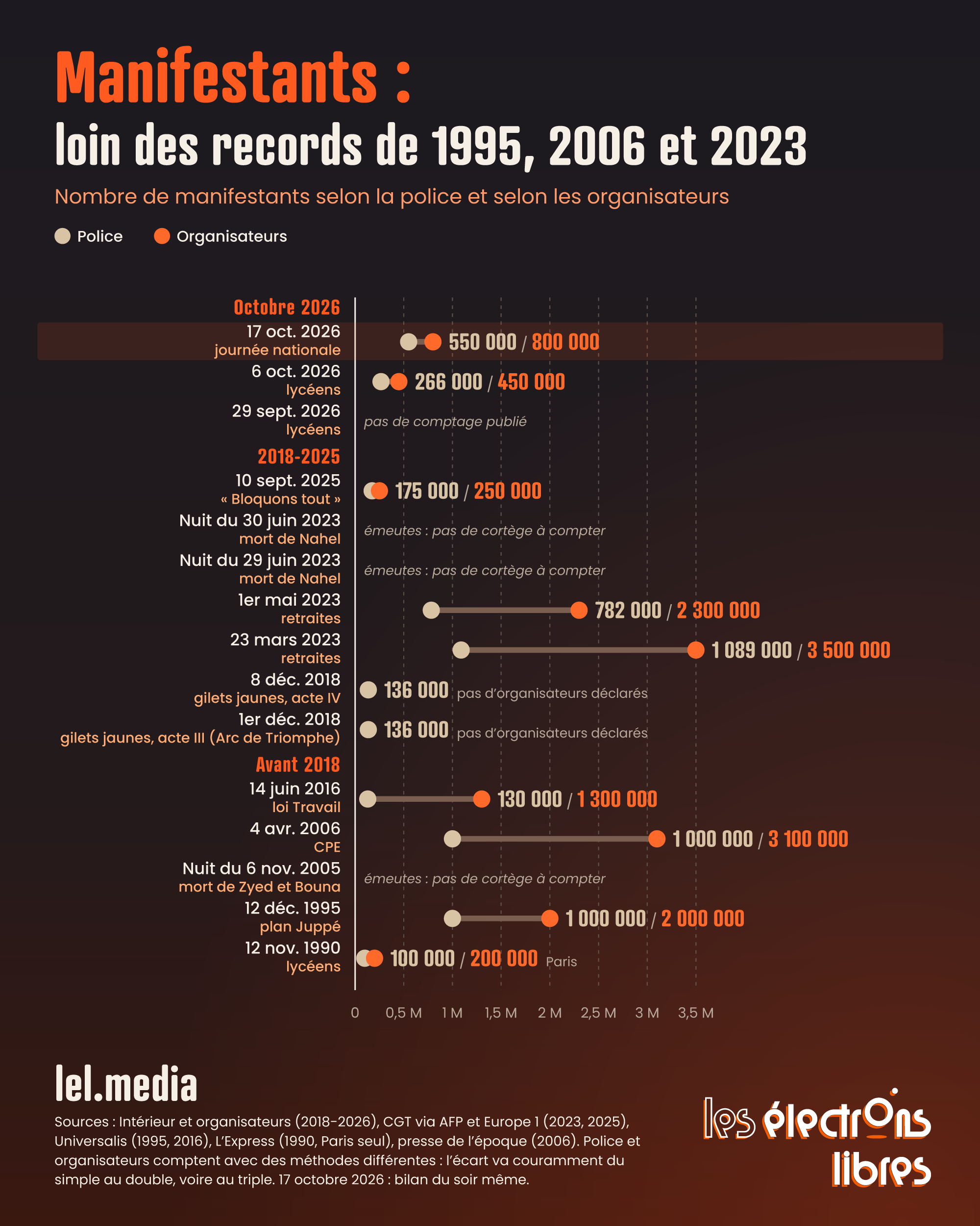 Infographie comparant le nombre de manifestants selon la police et les organisateurs pour différents mouvements sociaux de 1990 à 2026.