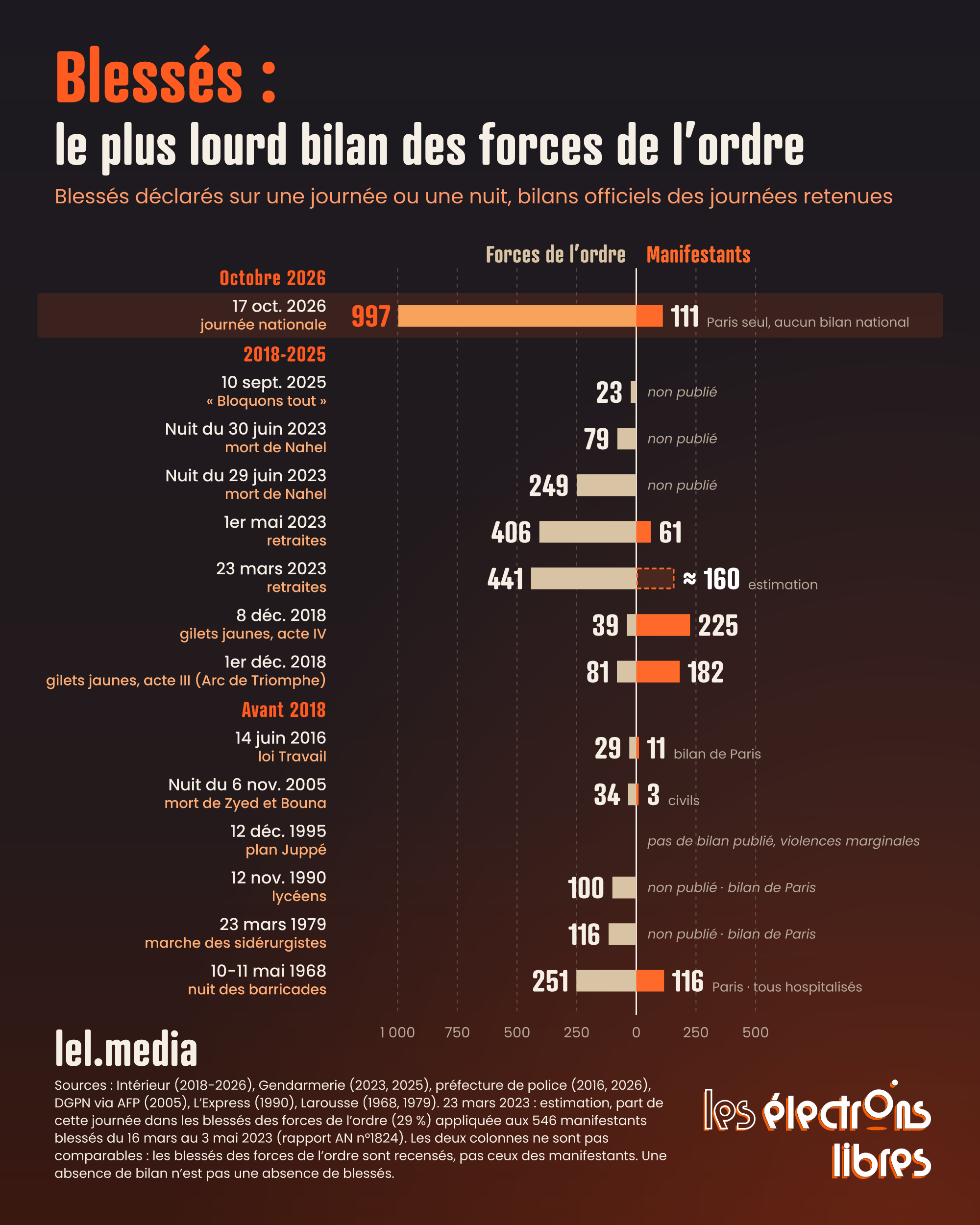 Infographie comparant le nombre de blessés parmi les forces de l'ordre et les manifestants lors de diverses mobilisations en France de 1968 à 2026.