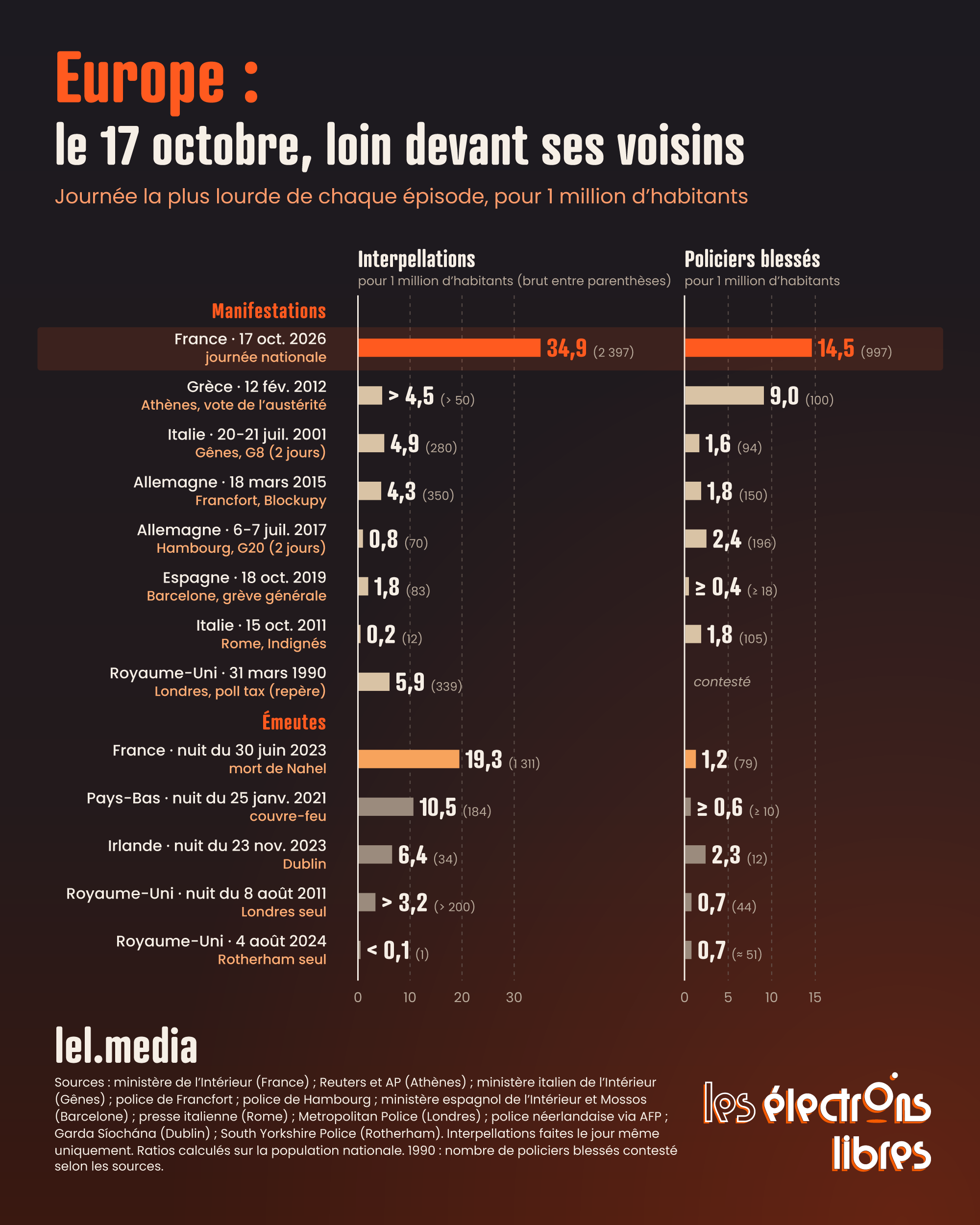 Infographie comparant le nombre d'interpellations et de policiers blessés par million d'habitants lors de grandes manifestations et émeutes en Europe.