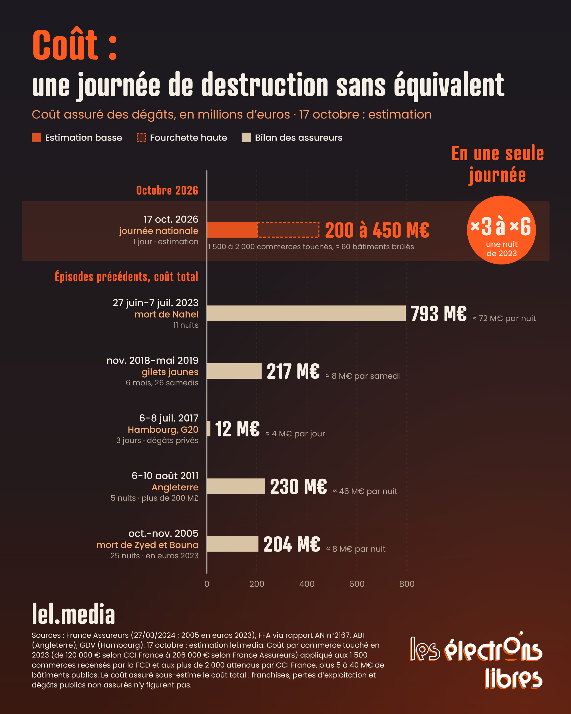 Infographie comparant le coût assuré des dégâts du 17 octobre 2026 à d'autres émeutes historiques.