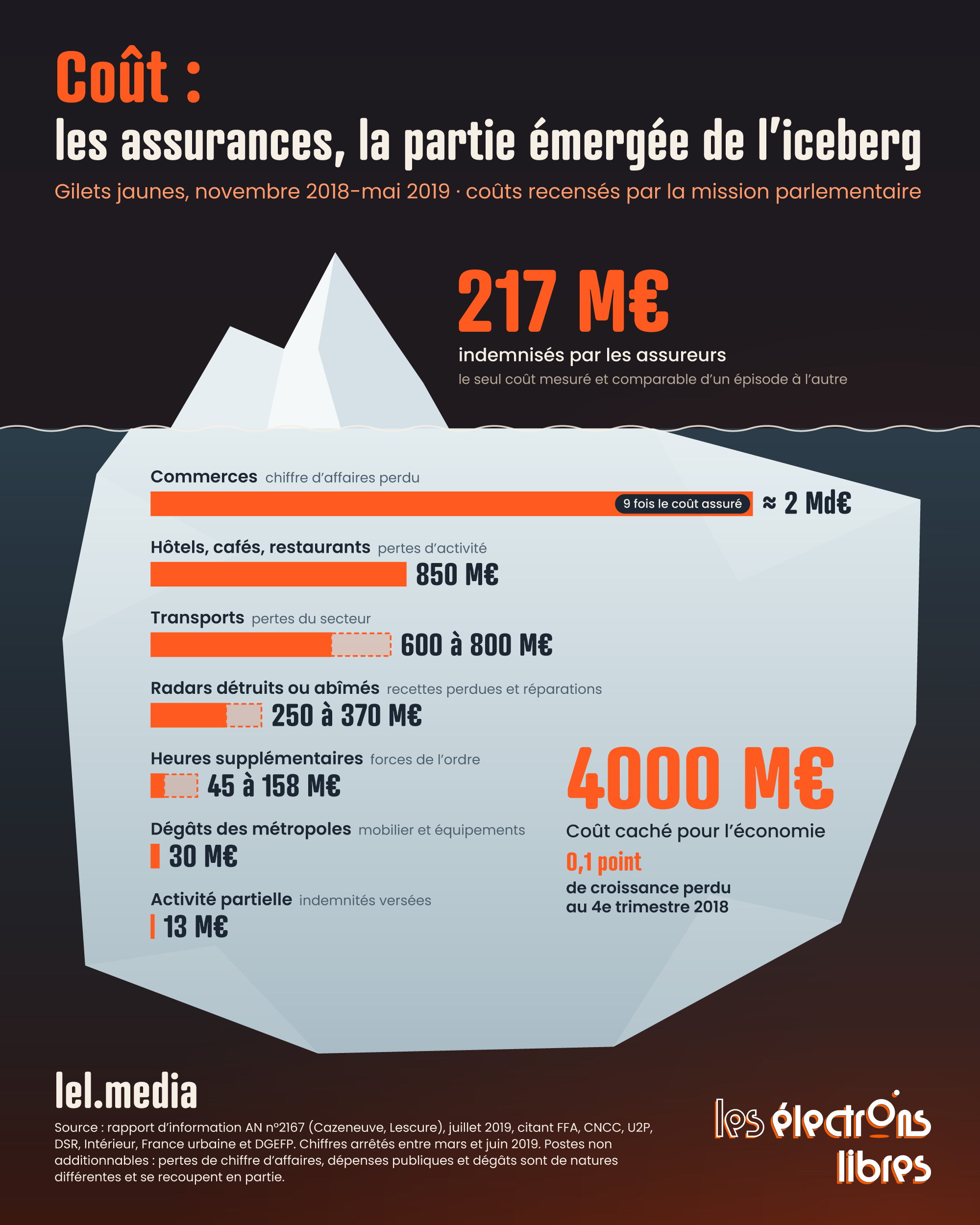 Infographie en forme d'iceberg détaillant les coûts économiques visibles et cachés du mouvement des Gilets jaunes.