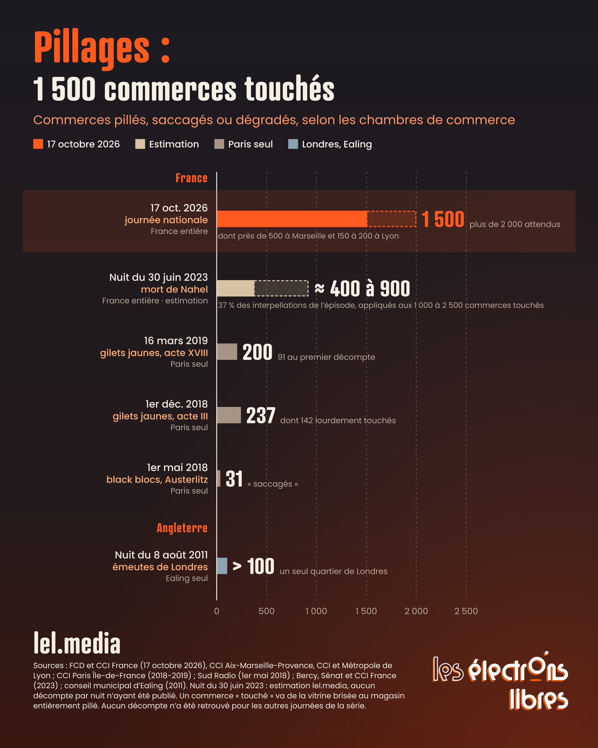 Graphique comparant le nombre de commerces pillés ou dégradés lors de différentes manifestations et émeutes en France et en Angleterre.