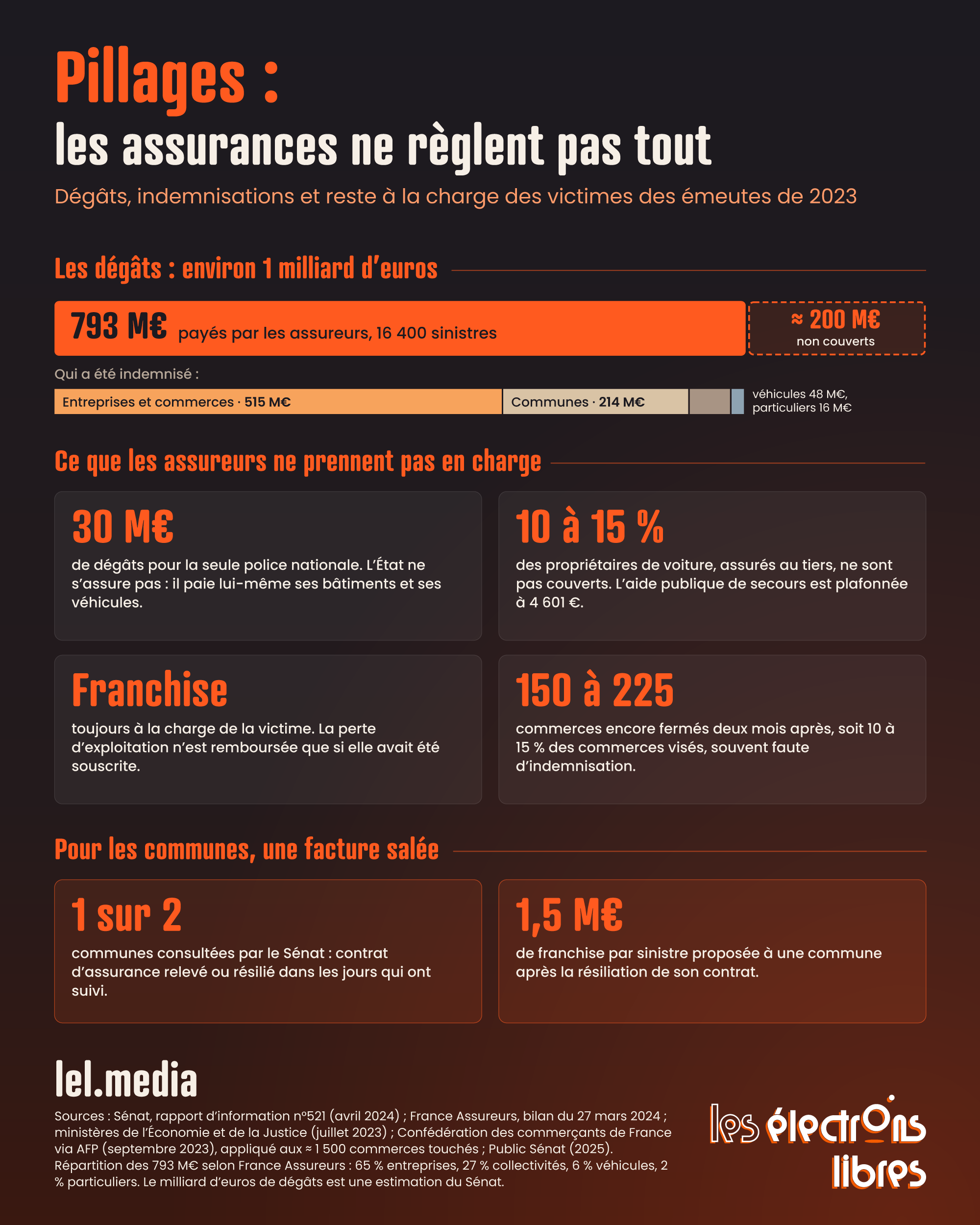 Infographie détaillant le coût des émeutes de 2023 et les limites de prise en charge par les assurances.