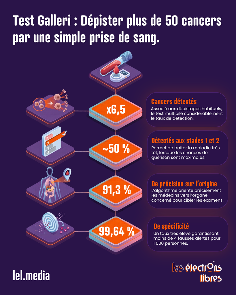 Infographie présentant les performances du test sanguin Galleri capable de dépister plus de 50 types de cancer.