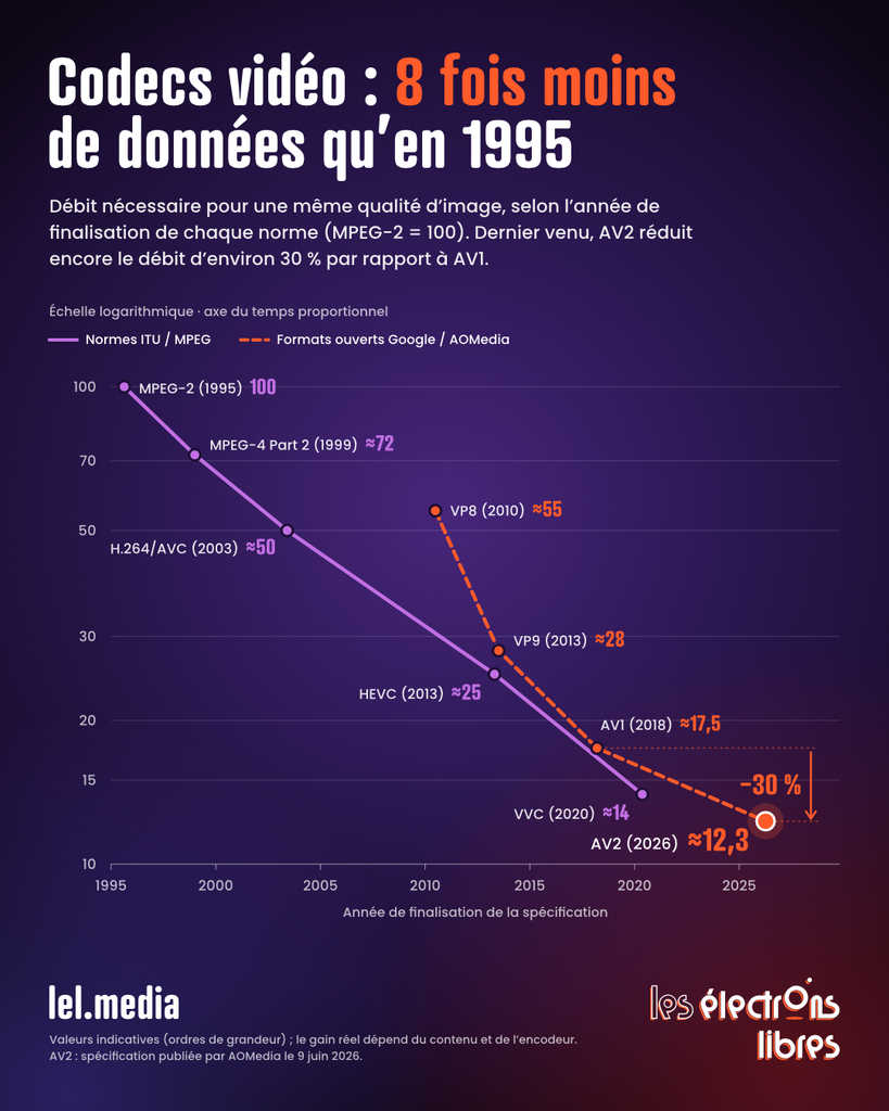 Graphique montrant la baisse du débit nécessaire pour encoder une vidéo entre 1995 et 2026 selon les différents codecs.