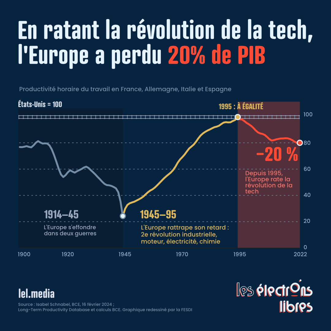 Graphique retraçant l'évolution de la productivité horaire du travail européenne face aux États-Unis de 1900 à 2022.
