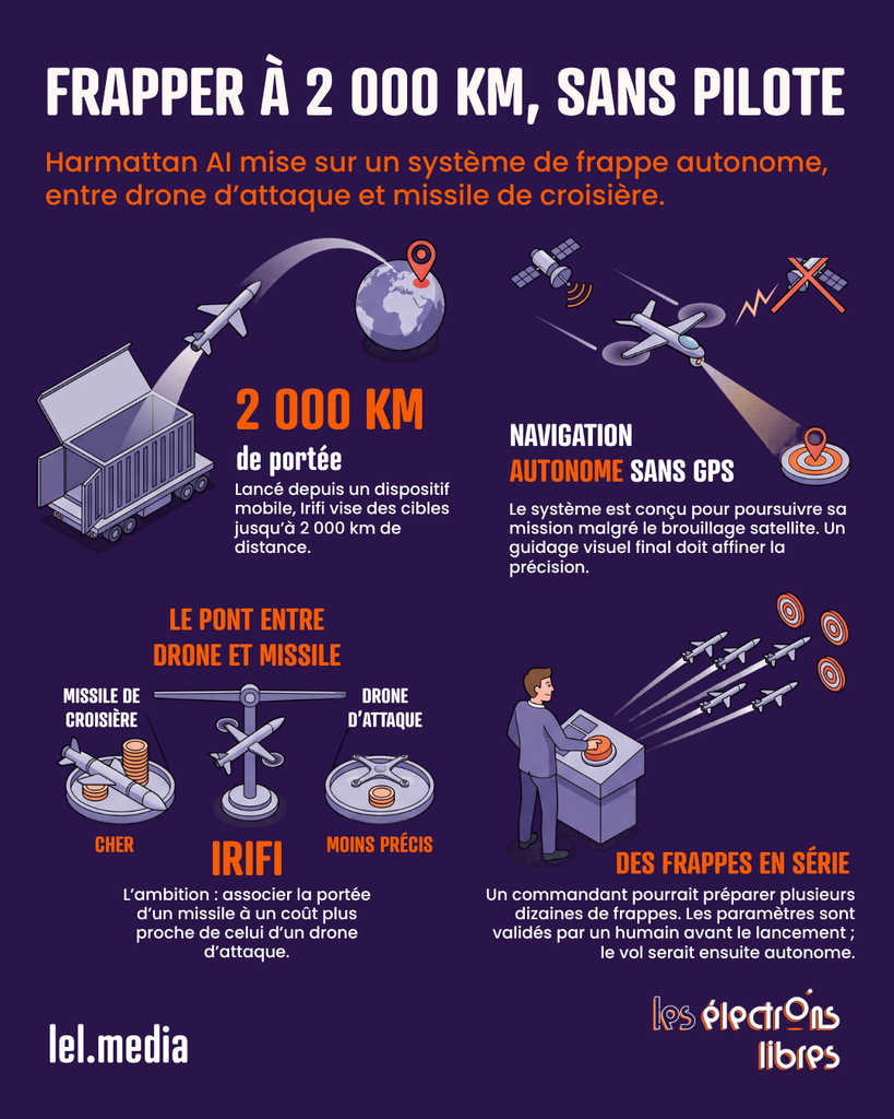 Infographie présentant les caractéristiques techniques du système de frappe autonome Irifi développé par Harmattan AI.