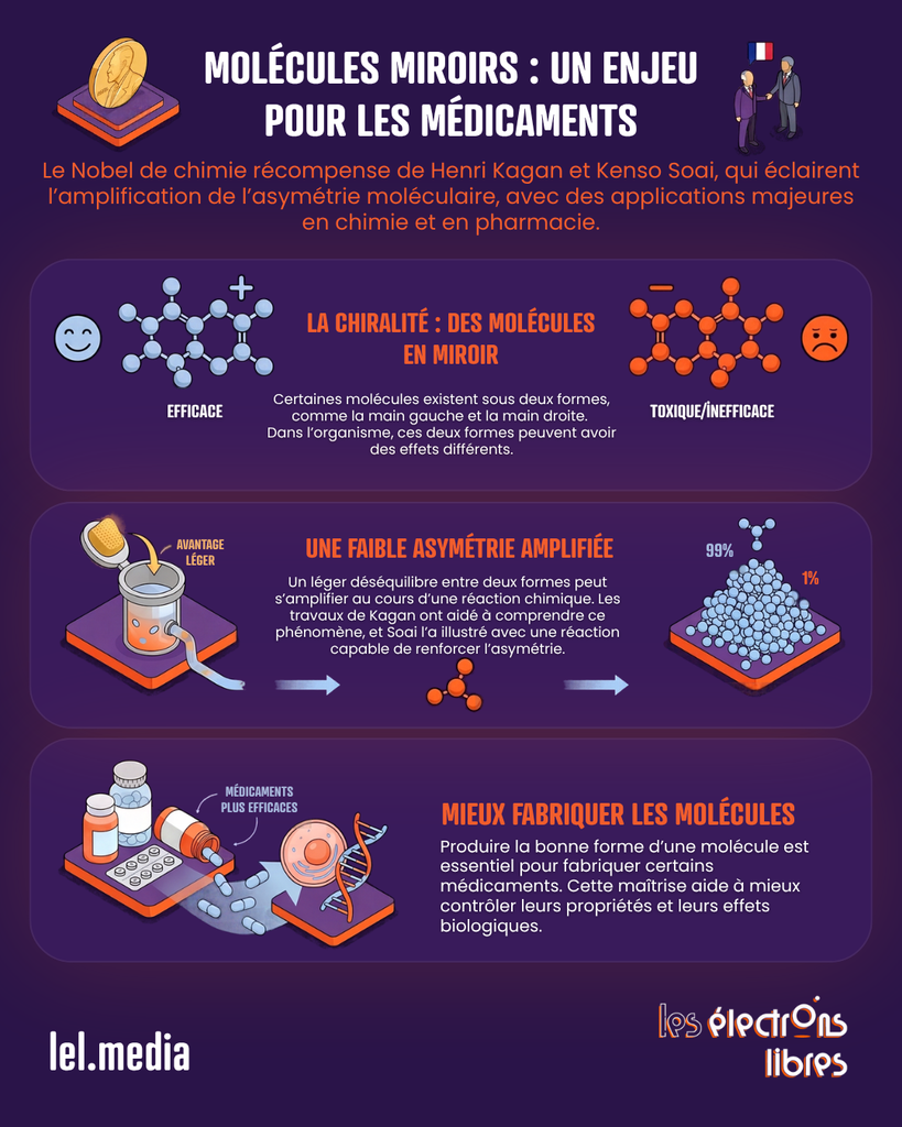 Infographie expliquant la chiralité et l'amplification de l'asymétrie moléculaire pour la fabrication de médicaments efficaces.