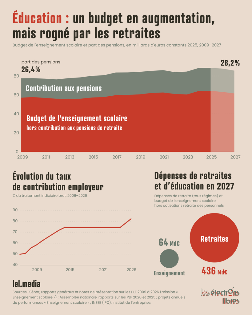 Infographie analysant l'évolution du budget de l'enseignement scolaire et l'impact des dépenses de retraites de 2009 à 2027.