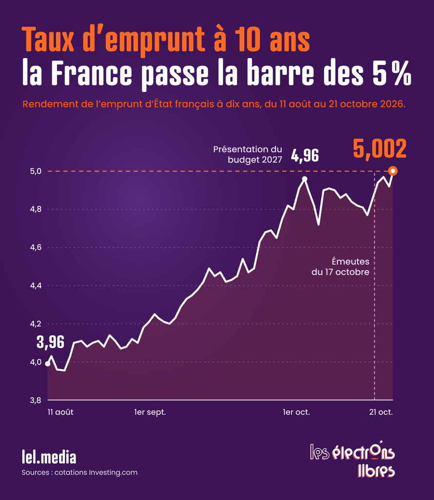Graphique de l'évolution du taux d'emprunt à dix ans de la France franchissant la barre des 5 % en octobre 2026.