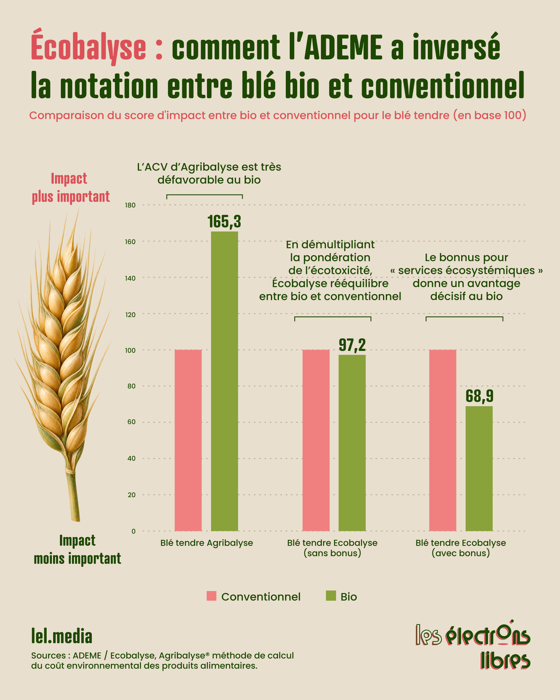 Graphique comparant l'impact environnemental du blé tendre bio et conventionnel selon Agribalyse et Écobalyse.