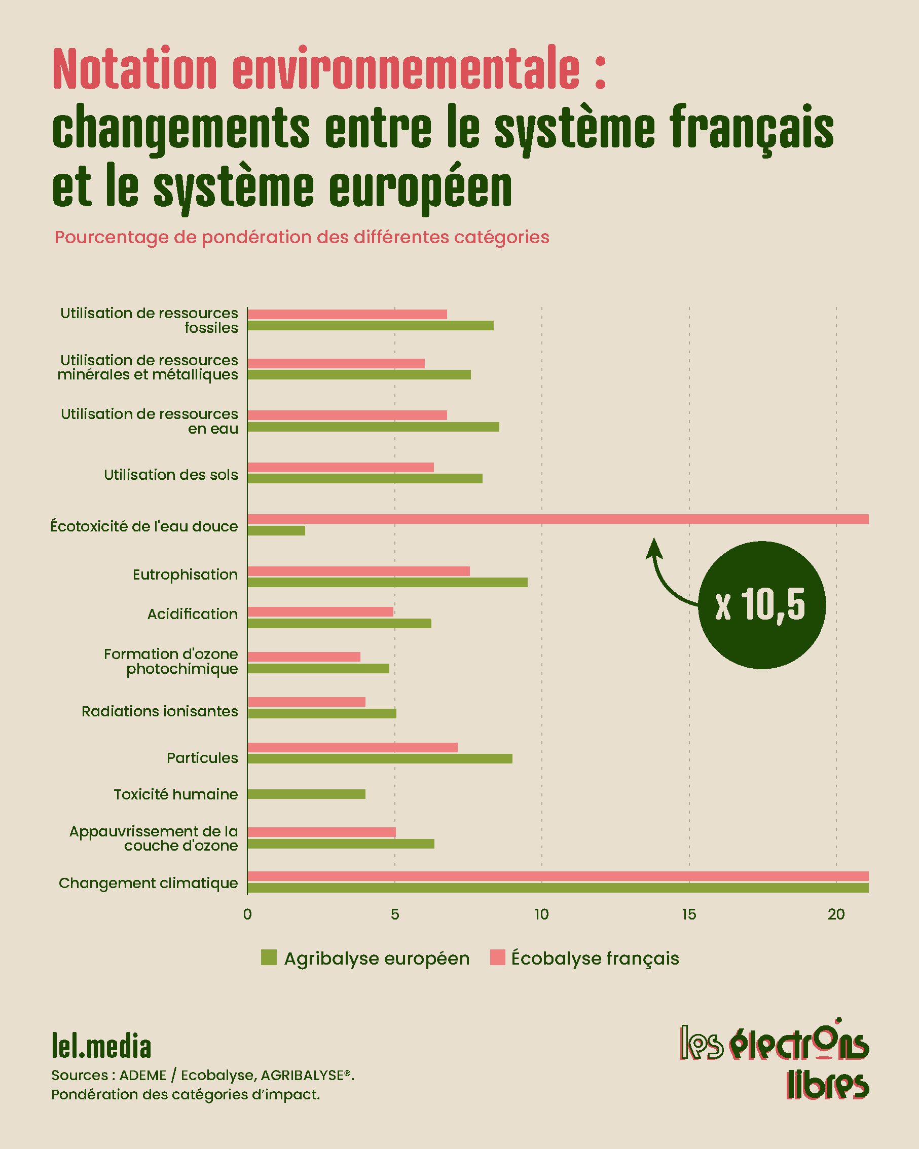 Graphique comparant le pourcentage de pondération des catégories d'impact environnemental entre les systèmes européen Agribalyse et français Écobalyse.