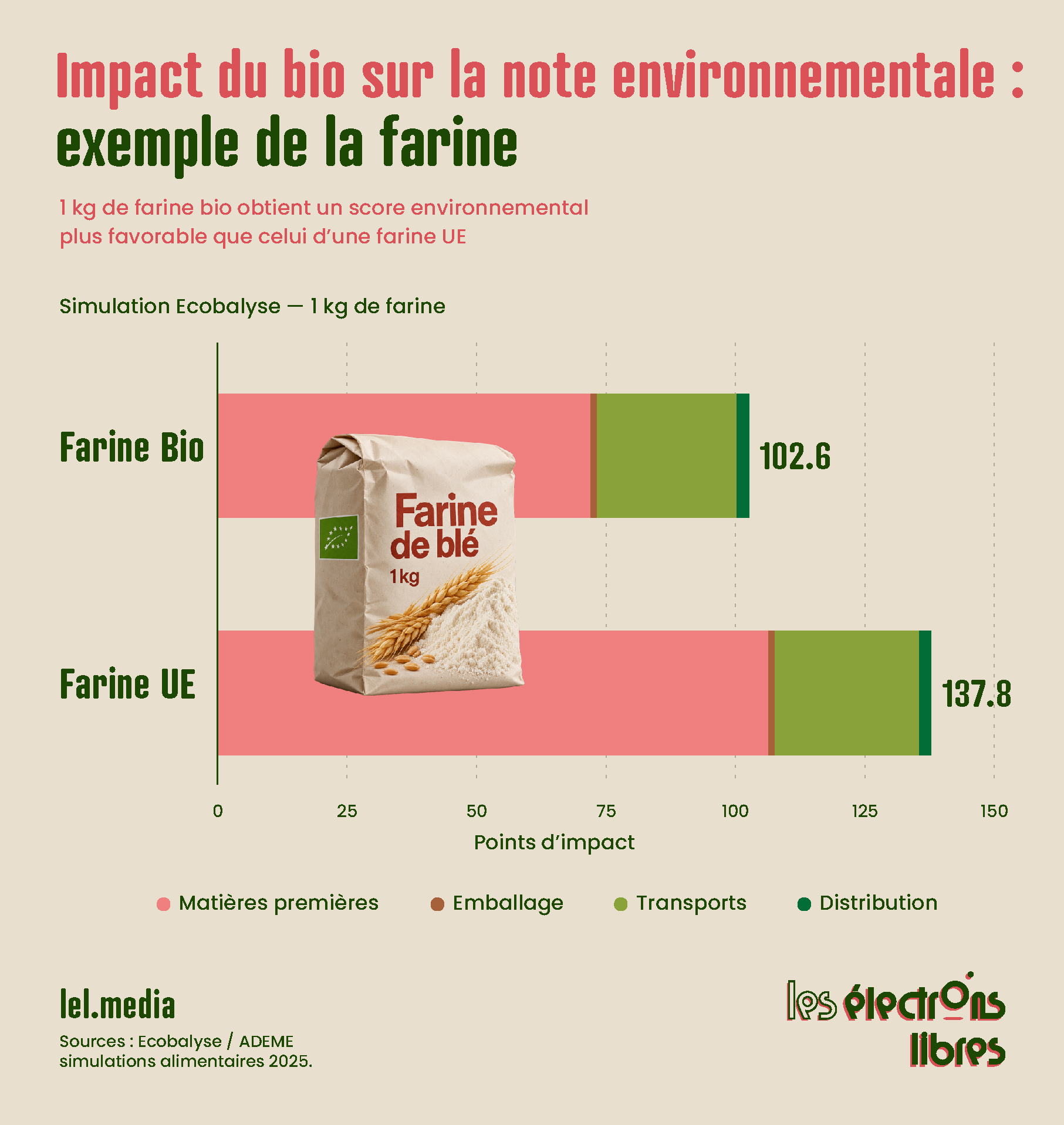 Graphique comparant l'impact environnemental d'un kilogramme de farine bio et de farine UE selon Ecobalyse.